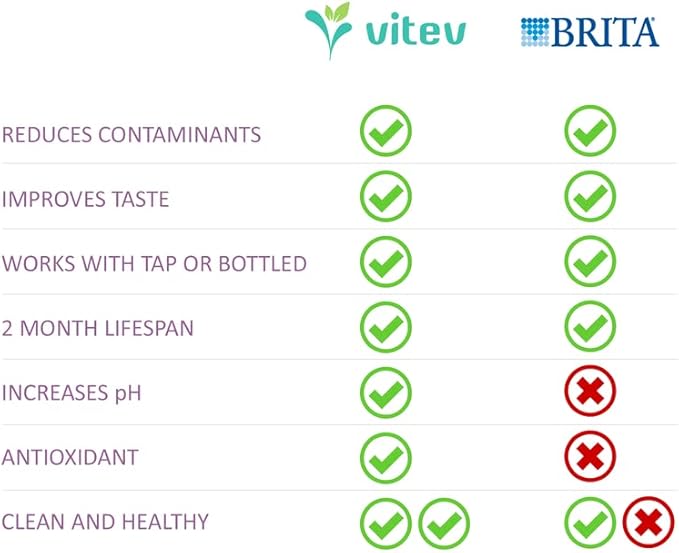 Vitev Alkaline Water Replacement Filter, Fits Brita Pitcher (6-pack)