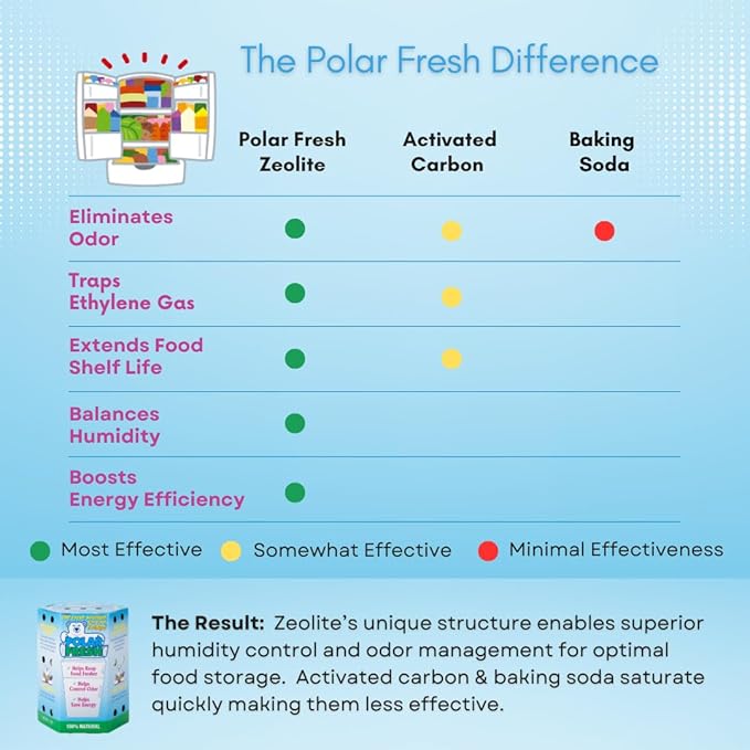 All-in-1 Refrigerator Deodorizer & Produce Saver by Polar Fresh 3 Pack – Fridge Odor Eliminator, Ethylene Gas Absorber, Fridge Moisture Absorber & Efficiency Booster; Surpasses Baking Soda & Charcoal