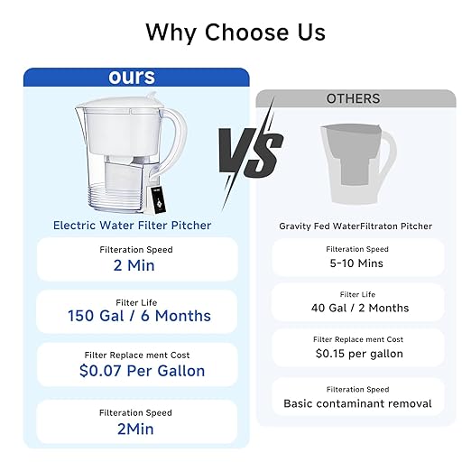 Electric Water Filter Pitcher for Tap and Drinking Water,Long-Life Filter，Removes 99% Lead, BPA-Free, Fits Fridge, for Tap Water Purification (White)