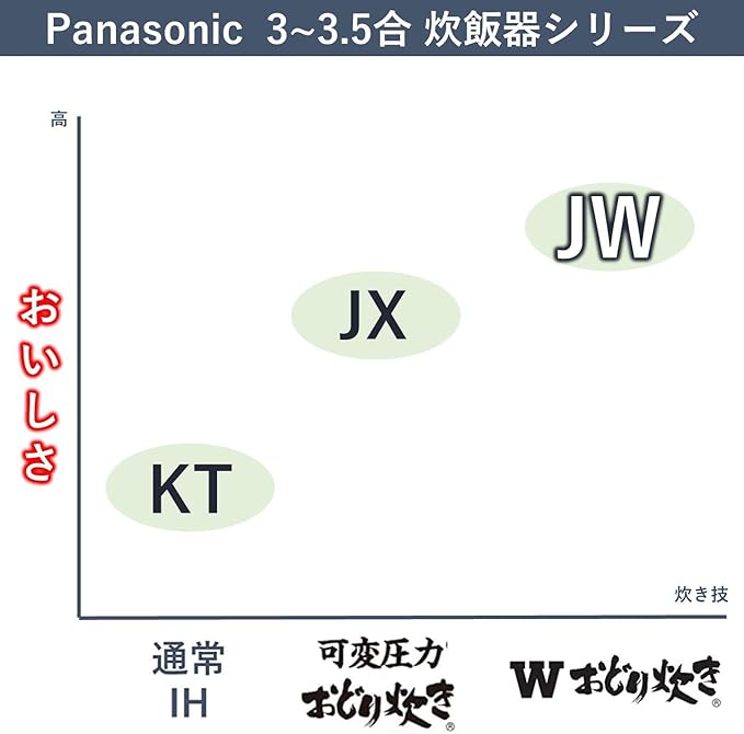 Panasonic Variable Pressure IH Jar Rice Cooker"W ODORIDAKI" SR-JW058-W (Rich White)【Japan Domestic Genuine Products】【Ships from Japan】