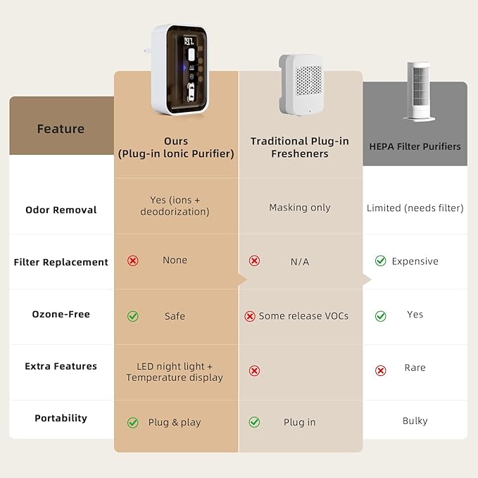 Plug-In Air Ionizers & Ionic Air Purifier — Negative Ion Generator, Ozone-Free Filterless Odor Eliminator, Pet & Litter Box Deodorizer, Quiet Bedroom/Kitchen/Bathroom Freshener with LED Light, Brown