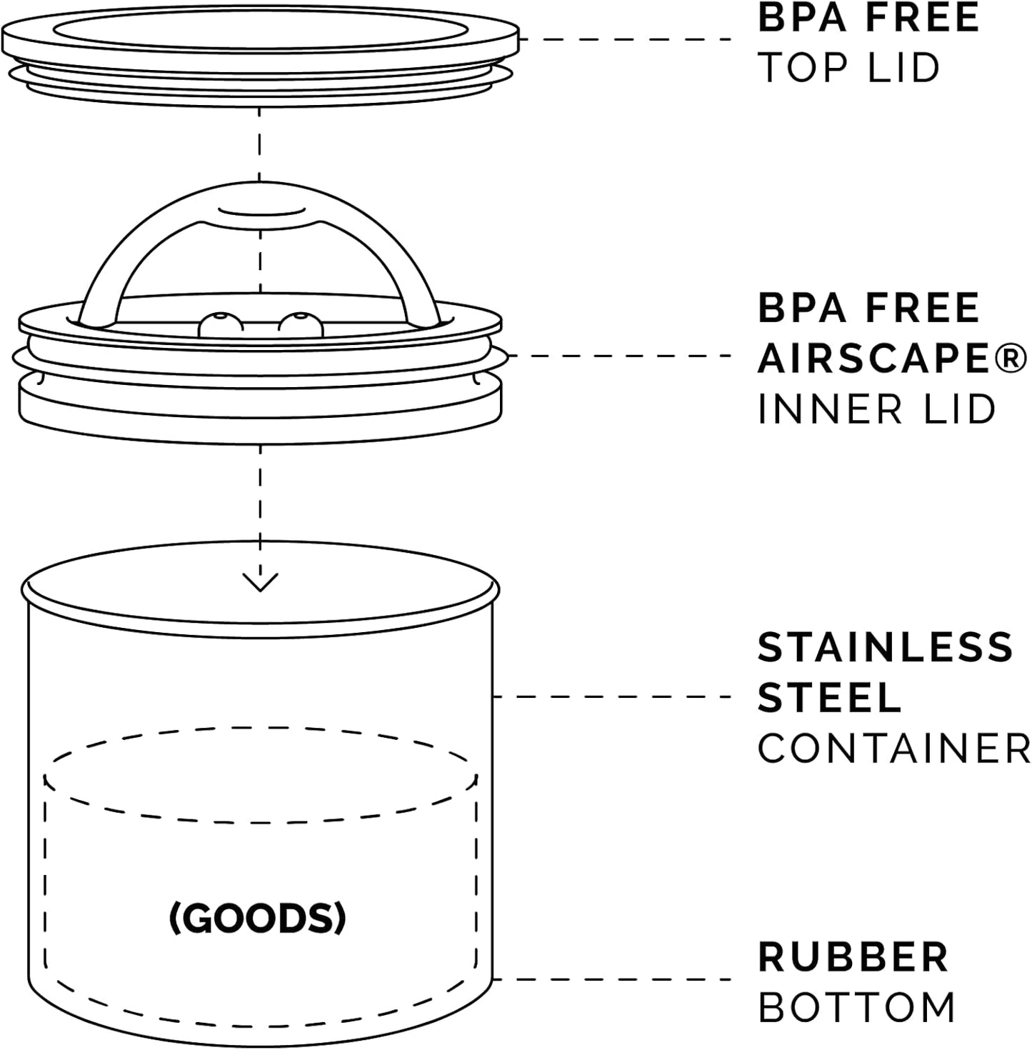 Planetary Design Airscape Stainless Steel Coffee Canister | Food Storage Container | US Patented Airtight Lid | Push Out Excess Air Preserve Food Freshness (Small, Brushed Steel)