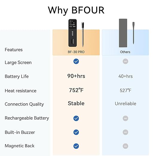 BFOUR Meat Thermometer Digital Wireless with LCD Booster, Bluetooth Food Cooking Thermometer with Smart App, 524FT Remote Range, 100% Waterproof & 752°F Heat Resistant Probe for BBQ Oven Grill Smoker