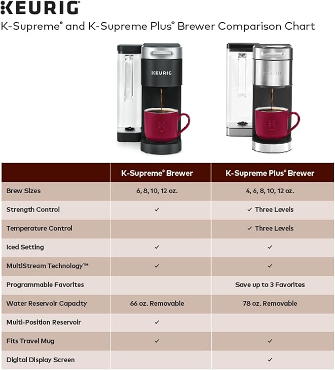 Keurig K-Supreme Single Serve K-Cup Pod Coffee Maker, MultiStream Technology, 4 Brew Sizes, 66oz Dual-Position Removable Reservoir, Gray
