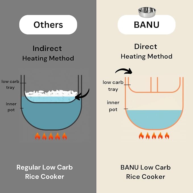 BANU Low Carb Rice Cooker - 4 Cups(white rice), 2 cups(Low carb rice) 7 Preset Functions, 20-Hr Timer, Led Touch, Auto Keep Warm - Healthy Cooking for Keto and Low Glycemic Diets - White / 8-Cup (Cooked) (4-Cup UNCOOKED) Digital Rice Cooker and Food St...