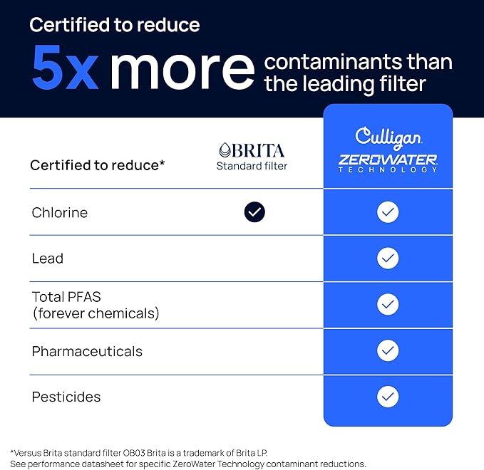 Culligan with ZeroWater Technology 40-Cup Glass Water Filter Dispenser – Includes 5-Stage Advanced Water Filter, Certified to Reduce Lead, Total PFAS (Forever Chemicals), Fluoride, and Chlorine