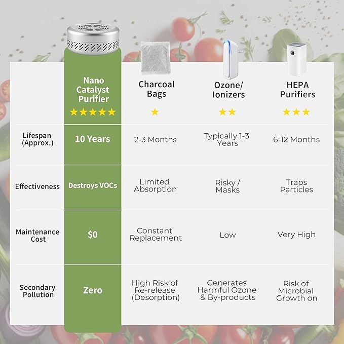 Upgraded Fridge Deodorizer - Advanced Nano-Catalyst Odor Eliminator for Refrigerator, Closet & Car - Powerful Odor Absorber Better Than Baking Soda & Charcoal