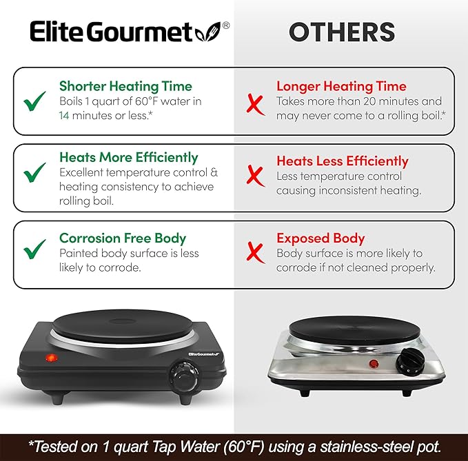 Elite Gourmet Countertop Electric Burner, 1000W Cast Iron Hot Plate, 7 Heat Settings, Portable Cooktop for RV, Dorm, Office & Small Kitchens, Road-Ready & Compact