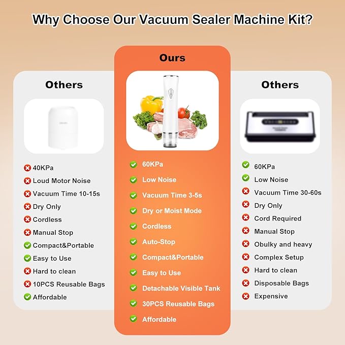 Compact Vacuum Sealer Machine for Food Storage, 5S Fast Seal Powerful Food Vacuum Sealer with 30PCS Reusable Vacuum Bags, Automatic Handheld Food Saver for Storage, 10X Fresh, Sous Vide, Gift etc.