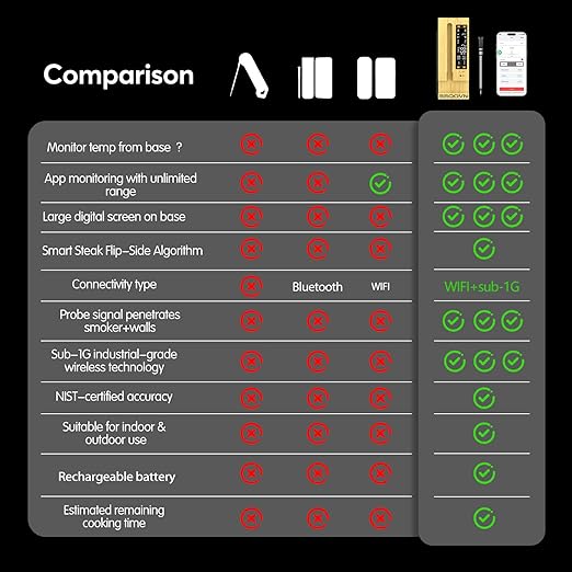 WIFI Wireless Meat Thermometer Unlimited Range 7 NIST Certified Accuracy Sensors Sub-1g(10x Stronger than Bluetooth)APP&Magnetic Smart Digital Base for BBQ,Oven,Smoker,Grill (1, black, small)
