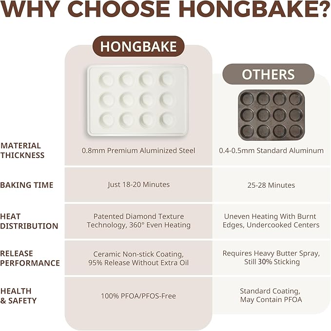 HONGBAKE 2 Pack Nonstick Ceramic Muffin Pan, 6 Cup Muffin tin for Baking, Non-toxic Cupcake Pan, Heavy-duty Aluminized Steel Cupcake Tray with Diamond Texture, Easy To Clean (Cream, 2PCS)