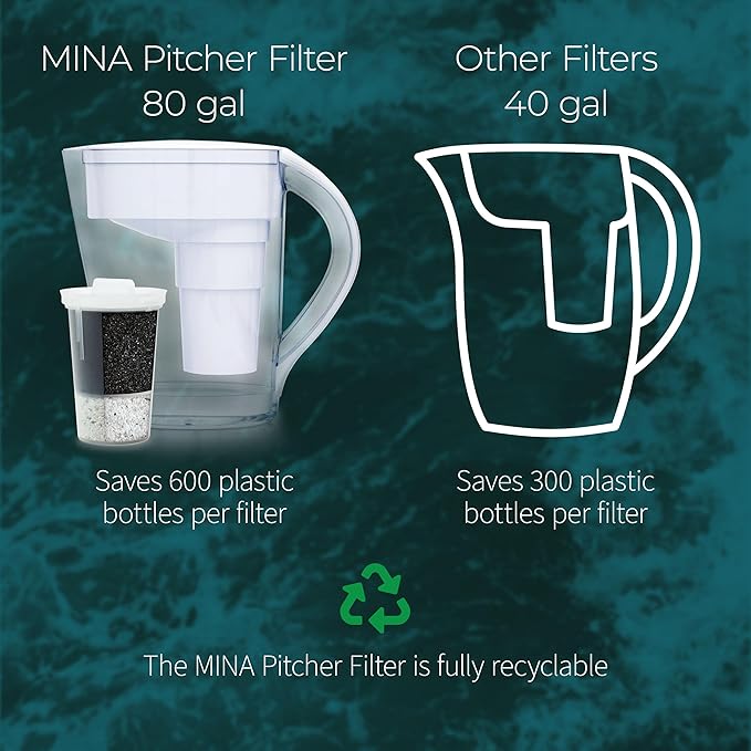 Santevia MINA Alkaline Water Filter Pitcher | 9-Cup at Water Filter System That Adds Minerals and Makes Alkaline Water | Fluoride, Chlorine and Lead Water Filter | American Filtration Media