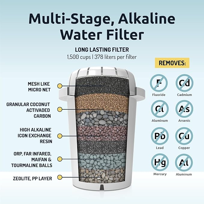 Invigorated Water NSF Alkaline Water Filtration Bundle – High pH Filter Pitcher + 3 PH001 Ultra Replacement Filter – BPA-Free, Multi-Stage Filtration, Long-Lasting, Sustainable Hydration Solution