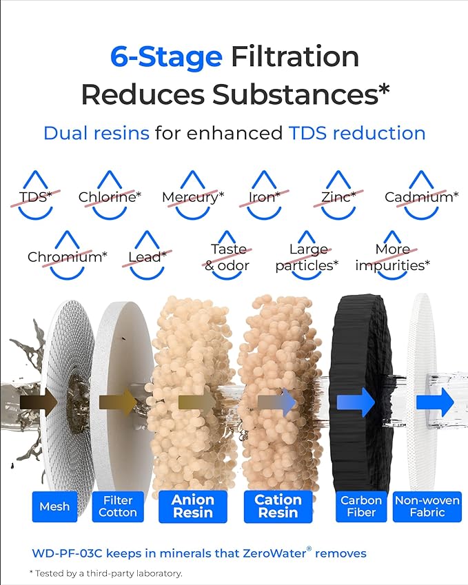 Waterdrop TDS Reduction Water Filter Pitcher, 6-Stage Advanced Filtration, Reduces TDS, Chlorine, PFOA/PFOS and More for Healthier, Lasts Up to 2 Months, 35-Cup, Long-Life Dispenser (with 1 Filter)