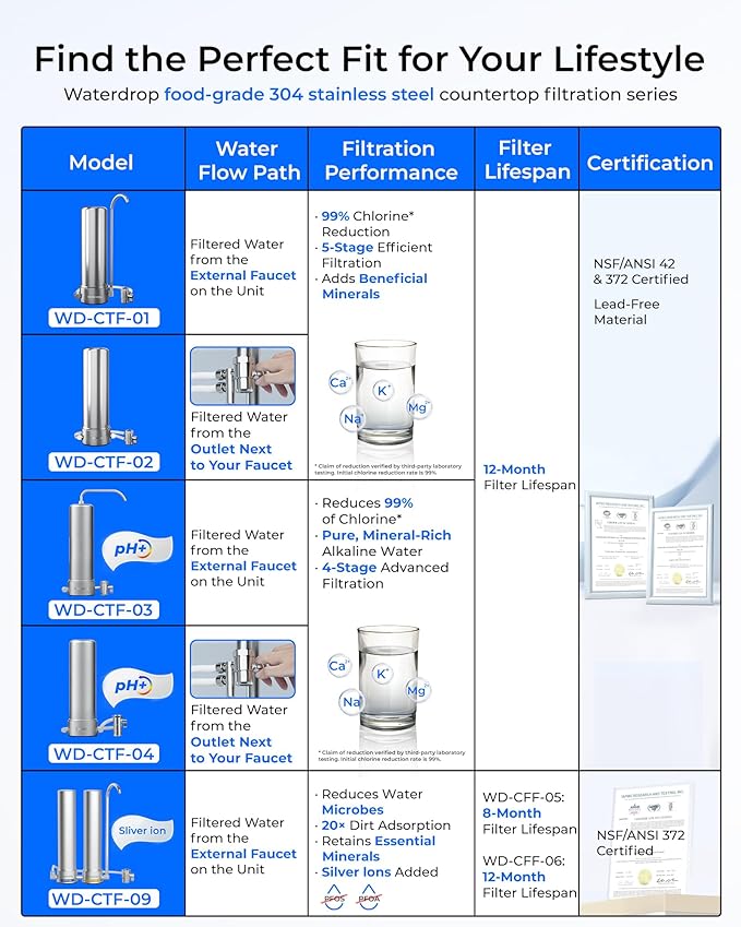 Waterdrop CTF-04 Alkaline Water Filter for Sink Faucet, NSF/ANSI 42 Certified Countertop Water Filter System, 5-Stage Stainless Steel Faucet, Reduces 99% Chlorine, 8000 Gallons, 1 Filter