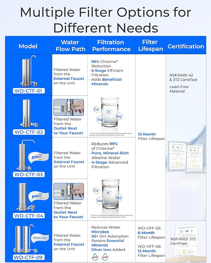 Waterdrop CTF-01 Water Filter for Sink Faucet, NSF/ANSI 42 Certified Countertop Water Filter System, 5-Stage Stainless Steel Faucet, Reduces Heavy Metals and 99% Chlorine, 8000 Gallons, 1 Filter