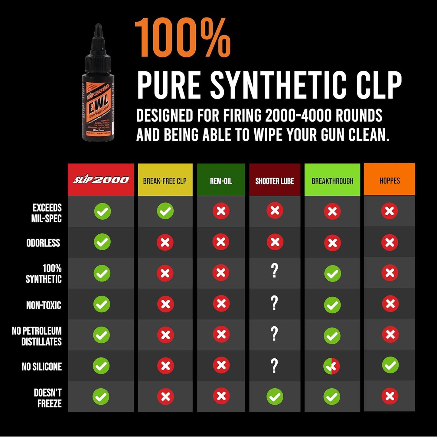 SLIP 2000 EWL CLP Gun Lube - Extreme Weapons Lubricant Synthetic Gun CLP Cleaner - 1oz Squeeze Bottle