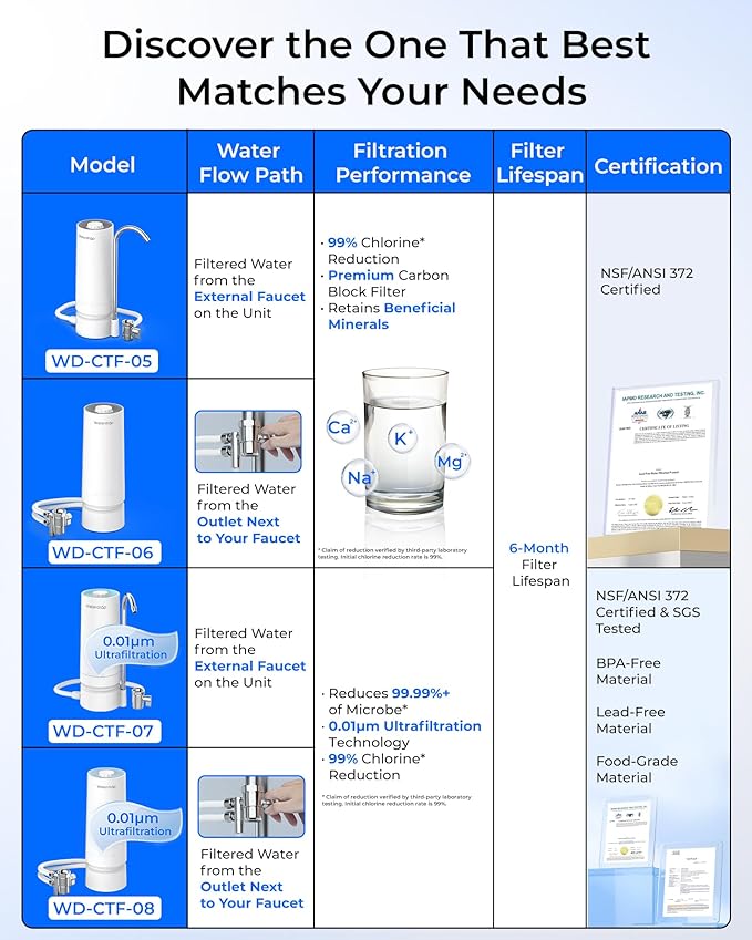 Waterdrop CTF-06 Water Filter for Sink Faucet, Countertop Water Filter System and Filter Life Reminder, Reduces Heavy Metals, Bad Odor, and 99% Chlorine, 4000 Gallons, 1 Filter